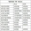 종합 병원 VIP실 하루 입원료 이미지