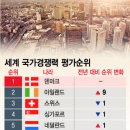 한국 국가경쟁력 중국보다 낮았다…2023년 순위는? 이미지