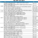 위례신도시·동탄2 등…유망 분양 봇물 - 8월20~24일 부동산 캘린더/ 청약접수 11곳 이미지