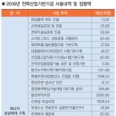 ‘말로만 신재생 확대’ 전력산업기반기금 中 지원금 3% 불과, RPS 정산금+전력산업기반기금 지원액 합쳐도 EU 3분의 1수준,비 태양광 풍력에 다 전력기금 지원 이미지