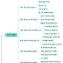[마인드맵] &#39;The One Thing&#39;