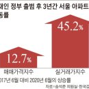 서울 노도강·금관구 아파트도 3년새 실거래가지수 40~50% 올라 이미지