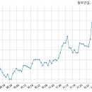 (유)동부건설산업