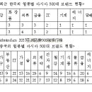 브랜드화를 통한 중국 내수시장 개척 이미지