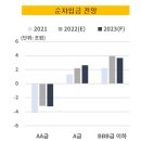 미분양 리스크 본격화, 초기분양률 '98.3%→82.3%'사업장별 위험 전이 단계, 신용등급 전망 '부정적' 이미지