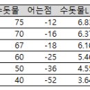 냉각수에 수돗물 보충하기 이미지