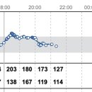 경서한의원 | 리브레2 내돈내산 후기 Day 8 to Day 10
