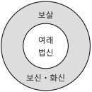 윤홍식의 화엄경 강의 8강-10지품(보살과 6바라밀) 이미지