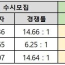 [2023 서연고 수시] 서울대만 경쟁률 상승…연·고대 교과 상승, 학종 하락세 뚜렷 이미지