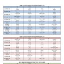 [대회결과] 제8회 충청지방우정청장배 탁구대회 이미지