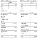 채용 선호대학, 서울대-연세대-고려대-한양대 순 이미지