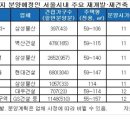 재개발·재건축 '순항' 230곳 몸값 뛴다 이미지