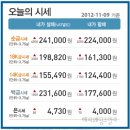 2012.11.9 오늘의 순금시세★ ＜↑금값상승＞예쁜커플링,예물컬렉션☆예물반지 집에서 편리하게! 해피웨딩주얼리 제공 이미지