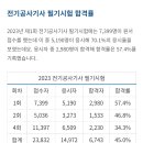 2023년 전기공사기사 필기 합격률 이미지