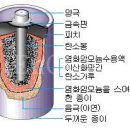 전지의 정의 &amp; 전지의 구성요소 &amp; 전지의 원리 이미지