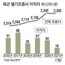 헬기조종사 41억 세금 들여 키웠더니..6년간 265명 軍 떠나 &#39;민간&#39;으로 이미지