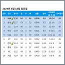 [KBO] 프로야구 8월 18일 경기결과 & 순위 이미지