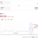 2026년 5월 8일 환율: 달러 1,460원대 반등 및 엔화 930원대 실전 환테크 멘탈 관리