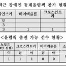 평창장애인동계올림픽 참가 선수가 없다?﻿ 이미지