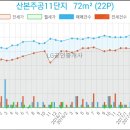 이마트에브리데이산본점