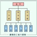 (주)태위 | 중국식(中國式) 관제(官制)인 삼성육부제(三省六部制)의 변천 과정과 동아시아 주변국으로의 전파...