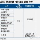 &#34;한은 금리인상 사이클 끝, 4연속 동결&#34;…전문가 10인 만장일치 이미지