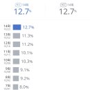 볼수록 신기한 백일의 낭군님 시청률 상승곡선 이미지