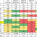 율하2지구 아파트 관리비 비교 이미지