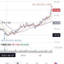 [블챌] 커피값으로 매일 주식 모으기 | 1년 후기 (AT&amp;T, 리얼티인컴)