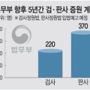 [단독] 검사 정원, 5년 간 220명 늘린다… 판사도 370명 증원 이미지