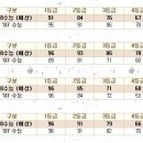 2007 수능 등급컷 정리한것과 2008년 수능 등급컷 예상 이미지