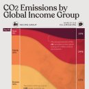 차트: 소득 그룹별 글로벌 CO2 배출량 이미지