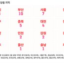GS25 화전산단점 | 로또 1233회 2등 당첨 지역 및 2등 당첨 판매점