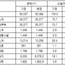 (주)천지개발 이미지