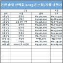2023 인천 솔잎산악회 수입/지출 내역서 이미지