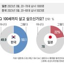 "100세까지 살고 싶다" 한국인 50%, 일본인 22% 20230602 조선外 이미지