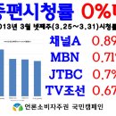 종편 시청률 다시 0%대의 시청률로 이미지