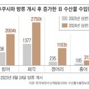 노량진 수산시장에 손님 북적… 日 수산물 수입 7년 만에 최대… 오염수 괴담 1년도 못 갔다 이미지