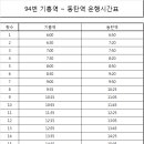 기흥역-동탄역 94번버스 시간표 이미지