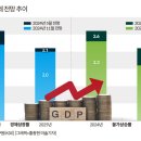 KDI 한국 경제 전망 추이-그래픽 이미지