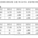 ㈜농협하나로유통 울산농산물종합유통센터 | 뉴스보고- 농협유통계열사 절반이 ‘적자 늪’…62개 매장 중 35곳 영업손실