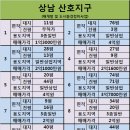 상남부동산중개사사무소 이미지