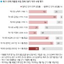 尹지지율 3%p 오른 36%…5개월만에 30% 중반대로 상승[한국갤럽] 이미지