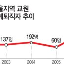 명예퇴직은 20년 넘어야 가능하고 공무원연금법 개정전에 퇴직해야..... 이미지