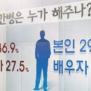 여성 암환자 이혼율, 남성 암환자의 4배! 이미지