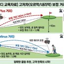 [CH아카데미] 고저차(오르막/내리막) 보정 거리 계산법 이미지