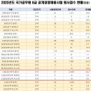 2025년도 국가공무원 9급 공채 응시원서 접수현황(최종) 이미지