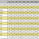 ﻿Carry Distance vs. Swing Speed Chart/ GolfWRX 이미지