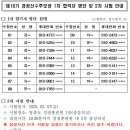 제18기 경정선수후보생 1차 합격자 명단 및 2차 시험 안내 이미지