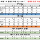 23년 고1 3모(03.23.) 등급컷 이미지